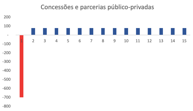 Curva financeira típica de planos de negócios de concessões públicas e parcerias público-privadas