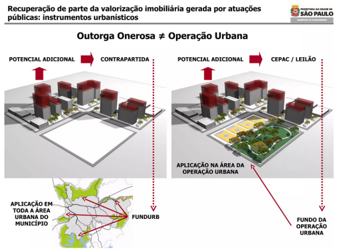 Operação Urbana Consorciada e suas diferenças em relação à Outorga Onerosa
